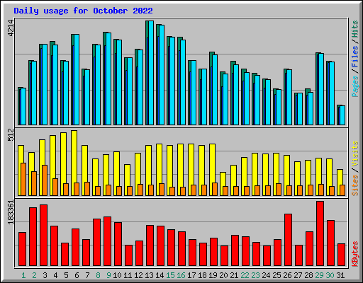 Daily usage for October 2022