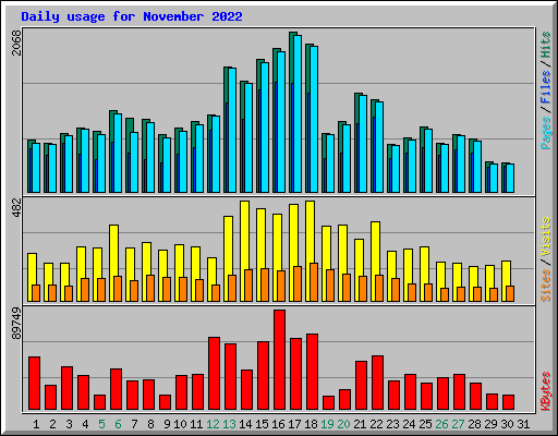 Daily usage for November 2022
