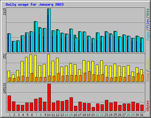 Daily usage for January 2023