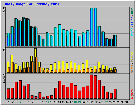 Daily usage for February 2023