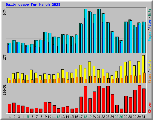 Daily usage for March 2023