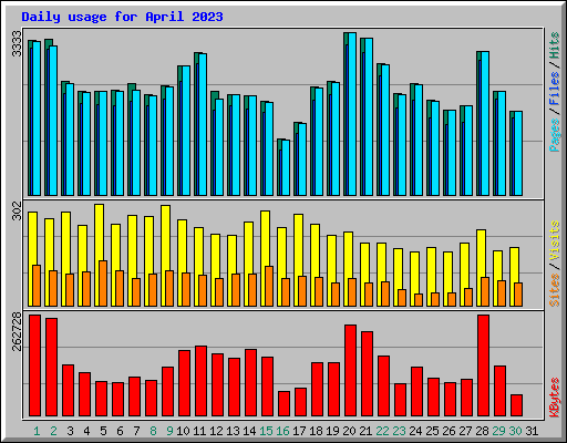 Daily usage for April 2023