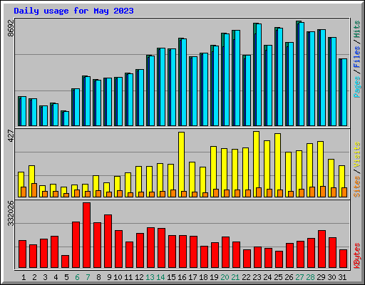 Daily usage for May 2023