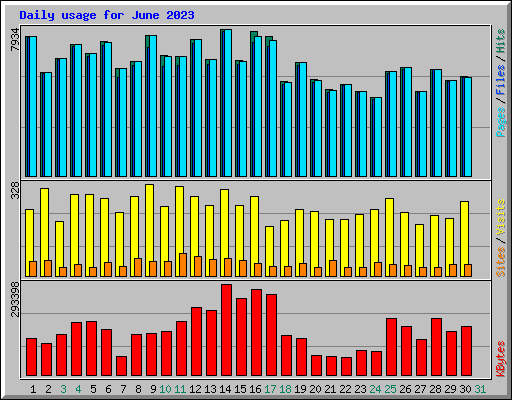 Daily usage for June 2023
