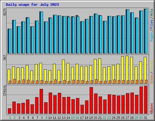 Daily usage for July 2023