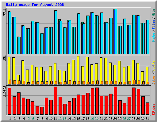 Daily usage for August 2023