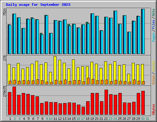 Daily usage for September 2023