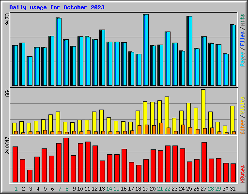 Daily usage for October 2023