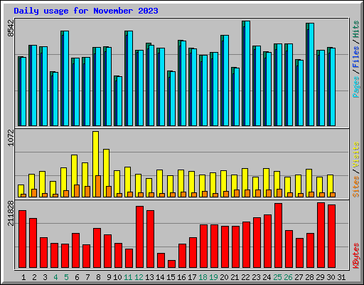 Daily usage for November 2023