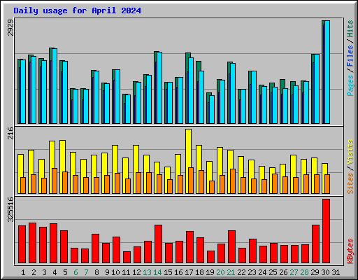 Daily usage for April 2024