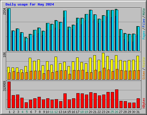 Daily usage for May 2024