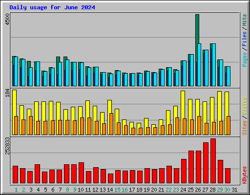 Daily usage for June 2024