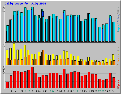 Daily usage for July 2024