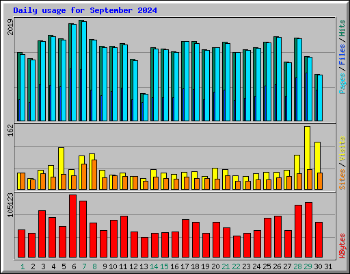 Daily usage for September 2024