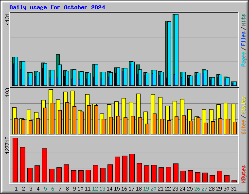 Daily usage for October 2024