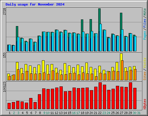 Daily usage for November 2024