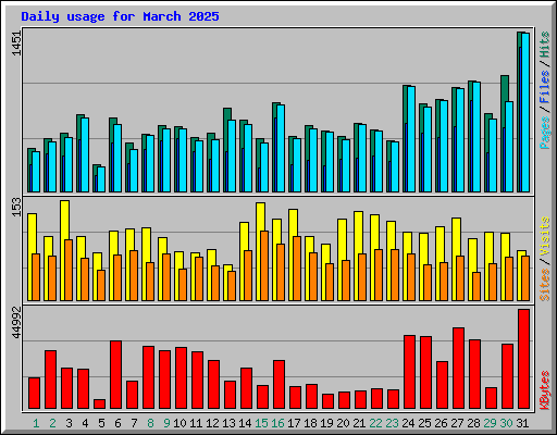 Daily usage for March 2025