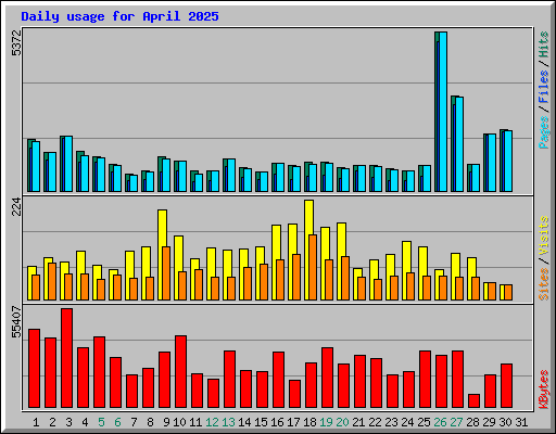 Daily usage for April 2025
