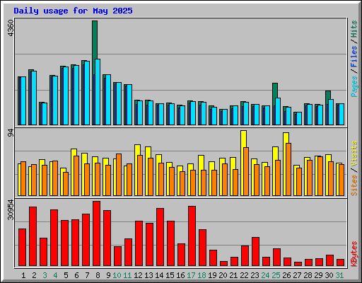 Daily usage for May 2025