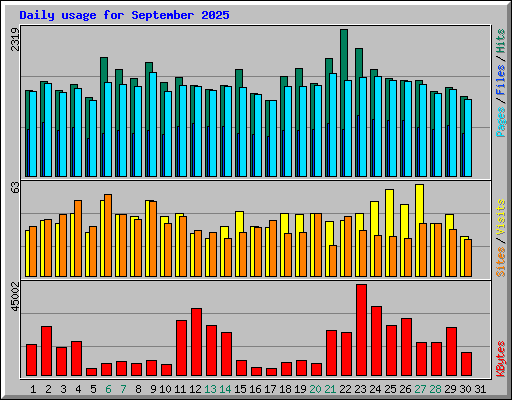 Daily usage for September 2025