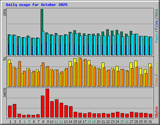 Daily usage for October 2025