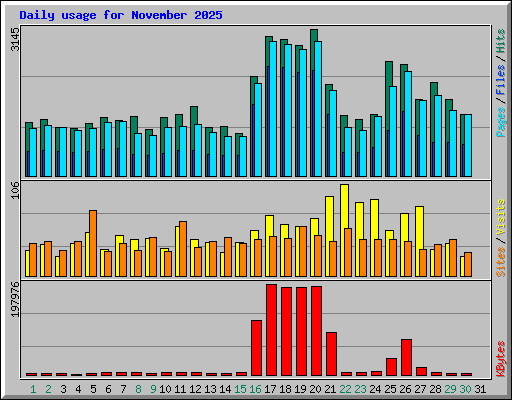 Daily usage for November 2025
