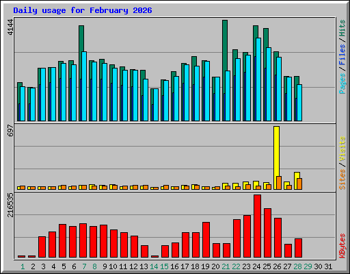 Daily usage for February 2026