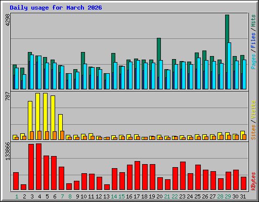 Daily usage for March 2026