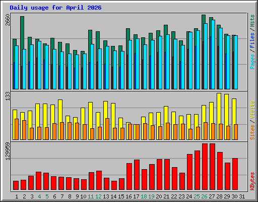Daily usage for April 2026