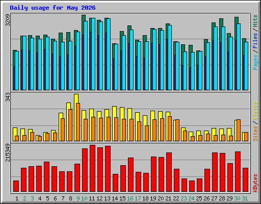 Daily usage for May 2026