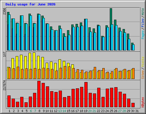 Daily usage for June 2026