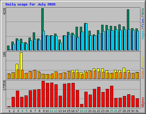 Daily usage for July 2026