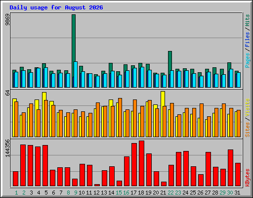Daily usage for August 2026