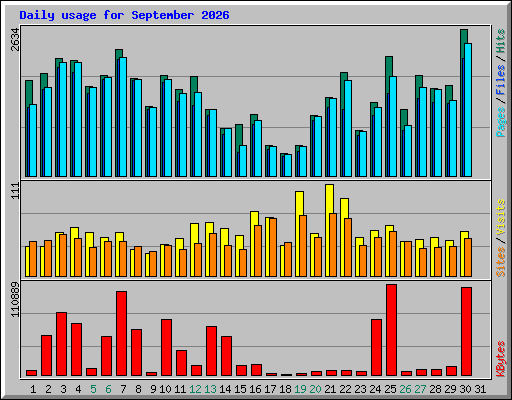 Daily usage for September 2026