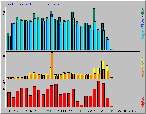 Daily usage for October 2026