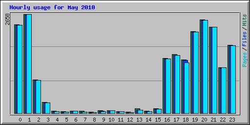 Hourly usage for May 2010