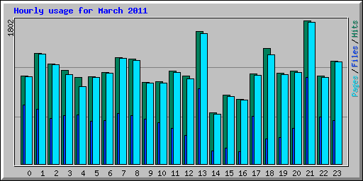 Hourly usage for March 2011