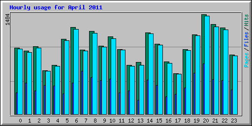 Hourly usage for April 2011