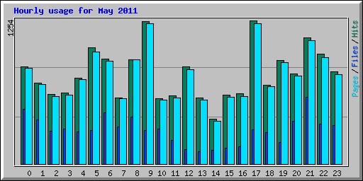 Hourly usage for May 2011