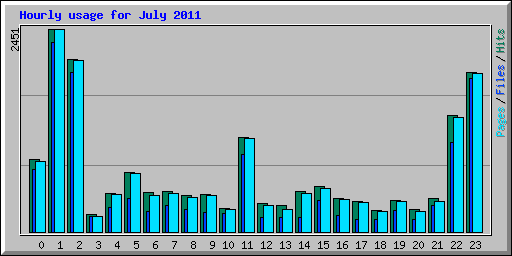 Hourly usage for July 2011