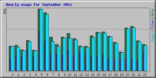 Hourly usage for September 2011