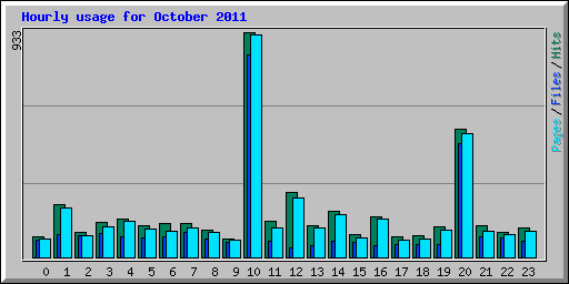 Hourly usage for October 2011