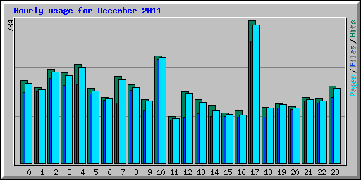 Hourly usage for December 2011