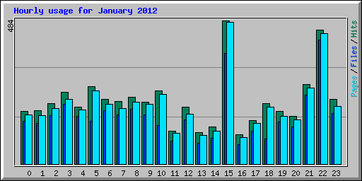 Hourly usage for January 2012