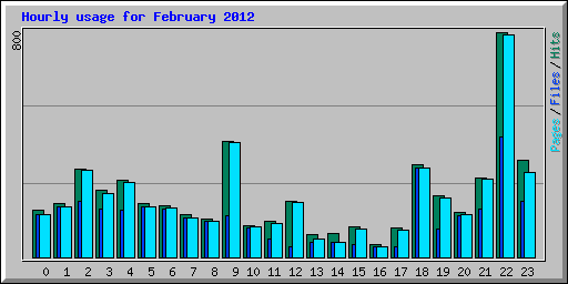 Hourly usage for February 2012