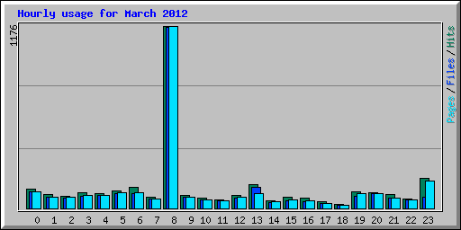 Hourly usage for March 2012