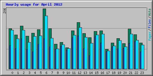 Hourly usage for April 2012