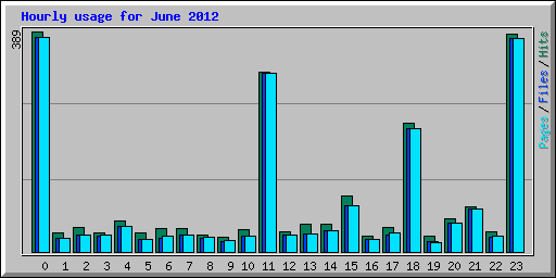 Hourly usage for June 2012