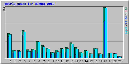 Hourly usage for August 2012
