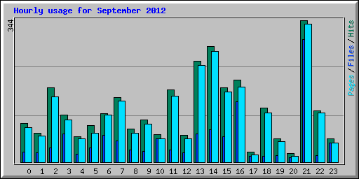 Hourly usage for September 2012